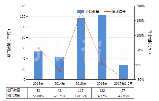 2013-2017年2月中國鳶尾凝脂(香膏類)(HS33013010)進口量及增速統(tǒng)計 2013-2017年2月中國鳶尾凝脂(香膏類)(HS33013010)進口量及增速統(tǒng)計